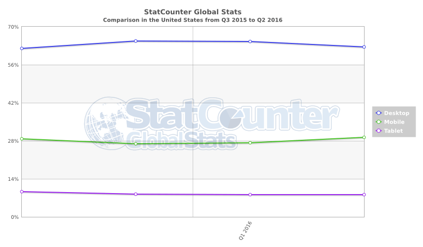 StatCounter-comparison-US-quarterly-20153-20162